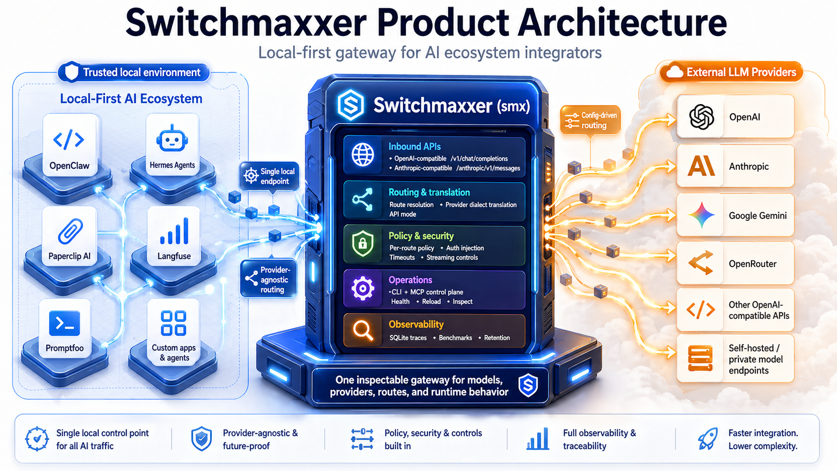Switchmaxxer architecture: client applications on the left connect through the local gateway to OpenAI, Anthropic, Google Gemini, OpenRouter, and other providers on the right